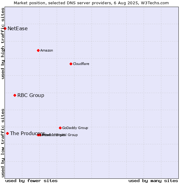 Market position of RBC Group vs. The Producers vs. NetEase