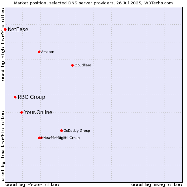 Market position of Your.Online vs. RBC Group vs. NetEase