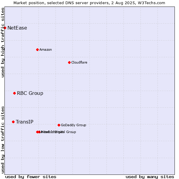 Market position of RBC Group vs. TransIP vs. NetEase
