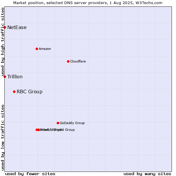 Market position of RBC Group vs. NetEase vs. Trillion