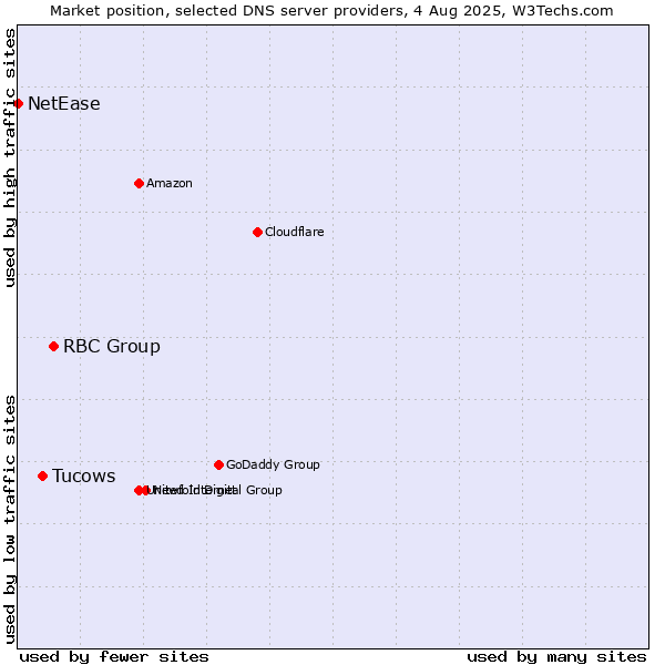 Market position of RBC Group vs. Tucows vs. NetEase
