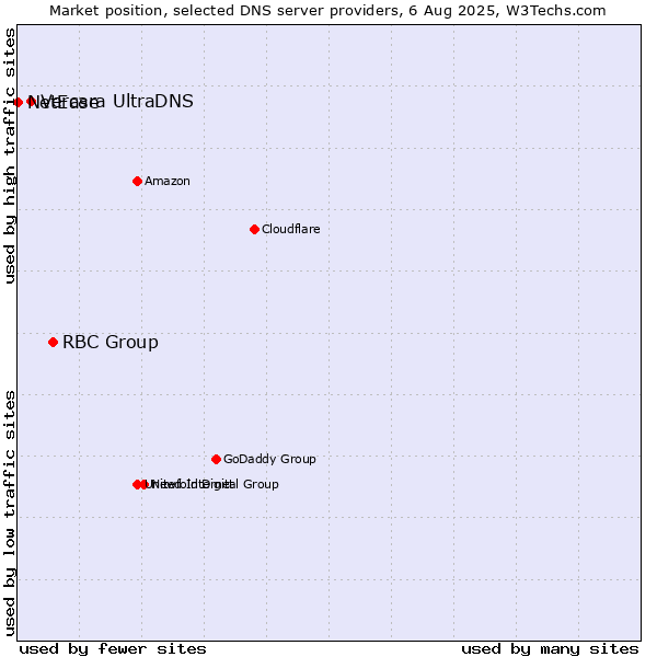 Market position of RBC Group vs. Vercara UltraDNS vs. NetEase