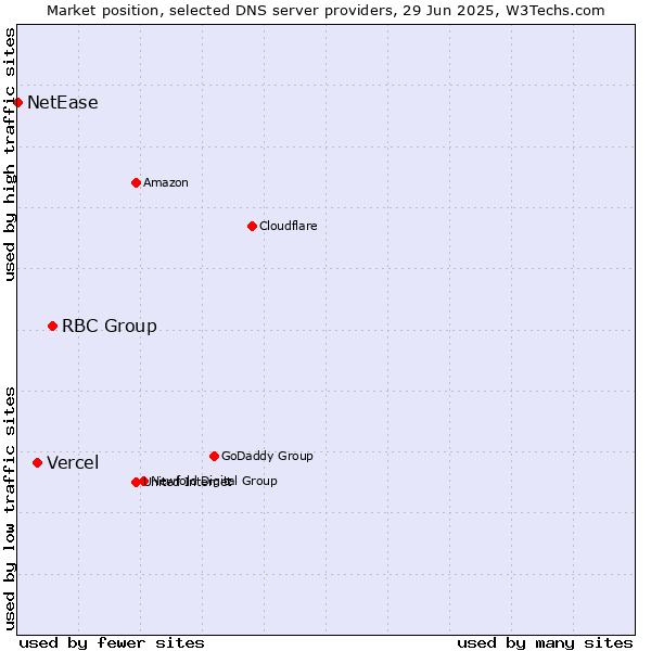Market position of RBC Group vs. Vercel vs. NetEase