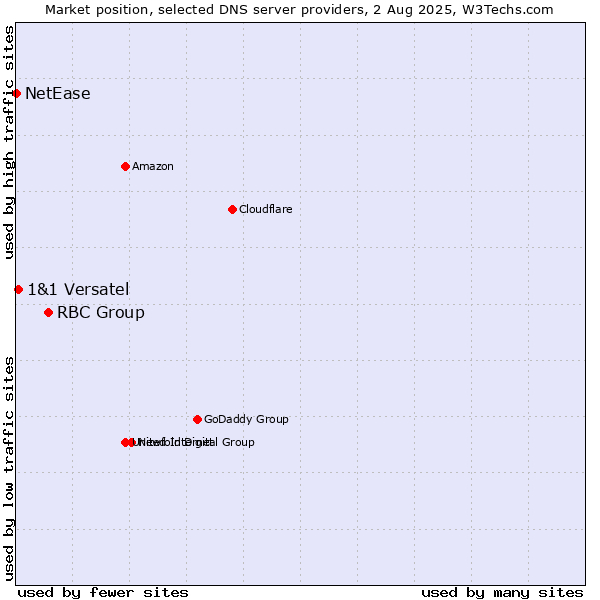 Market position of RBC Group vs. 1&1 Versatel vs. NetEase