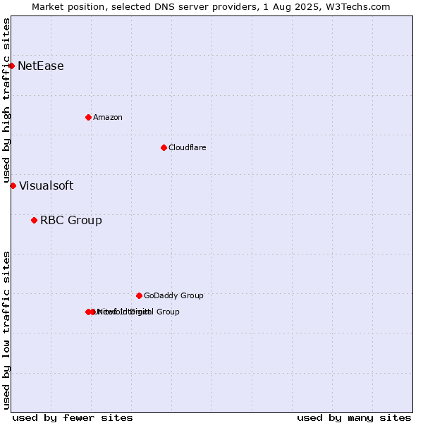 Market position of RBC Group vs. Visualsoft vs. NetEase