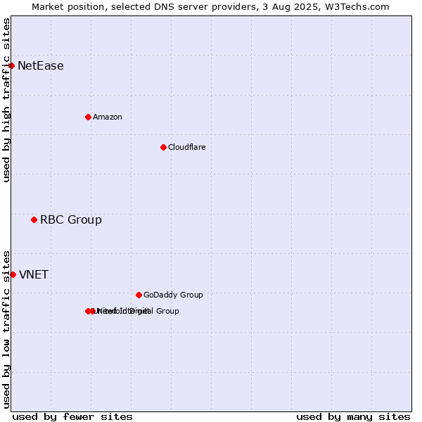 Market position of RBC Group vs. VNET vs. NetEase