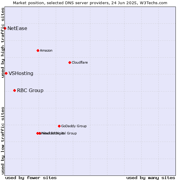 Market position of RBC Group vs. VSHosting vs. NetEase