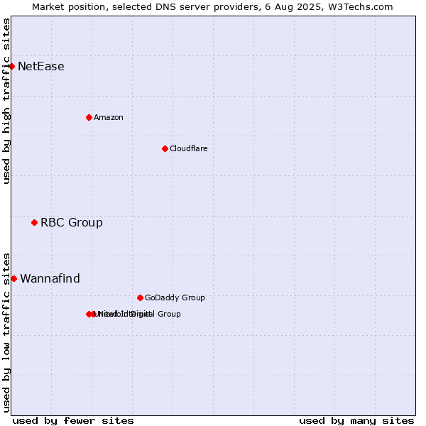 Market position of RBC Group vs. Wannafind vs. NetEase
