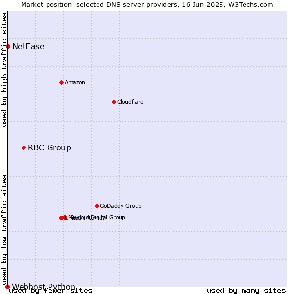 Market position of RBC Group vs. NetEase vs. Webhost Python