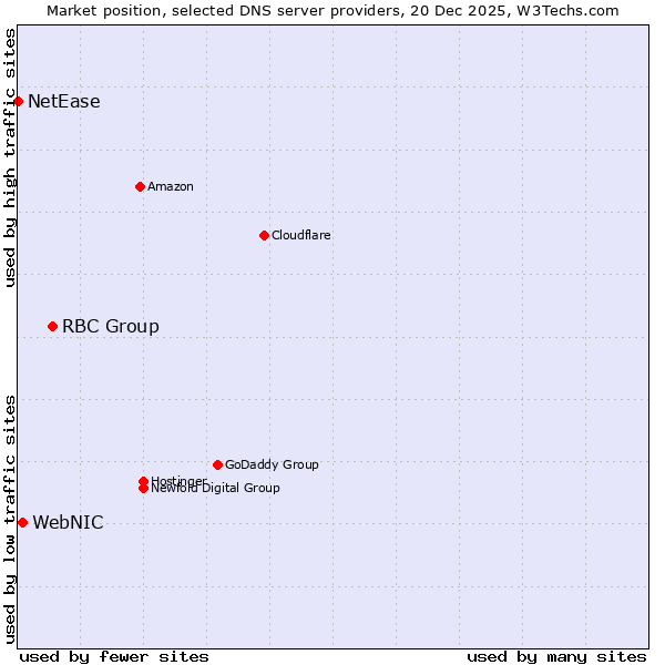 Market position of RBC Group vs. WebNIC vs. NetEase