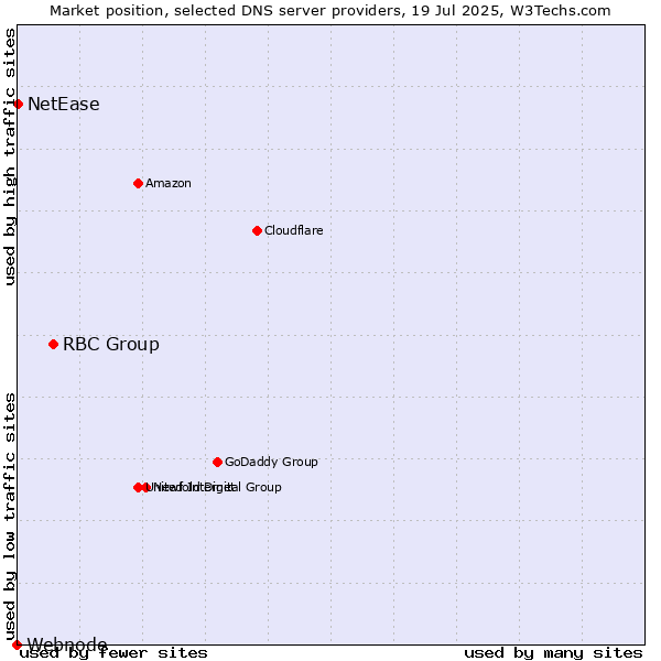 Market position of RBC Group vs. NetEase vs. Webnode