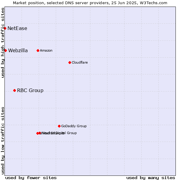 Market position of RBC Group vs. Webzilla vs. NetEase