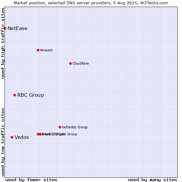 Market position of RBC Group vs. Vedos vs. NetEase