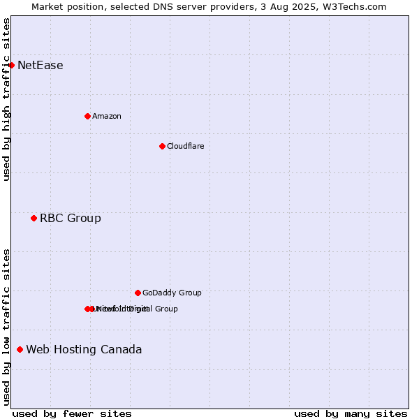 Market position of RBC Group vs. Web Hosting Canada vs. NetEase