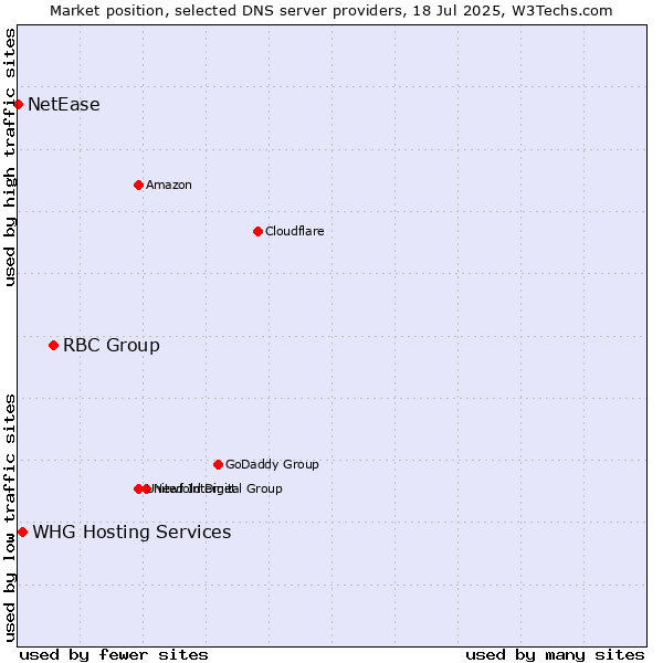 Market position of RBC Group vs. WHG Hosting Services vs. NetEase