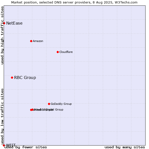 Market position of RBC Group vs. NetEase vs. WIIT