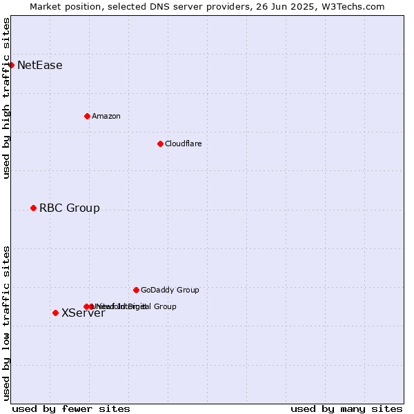 Market position of XServer vs. RBC Group vs. NetEase