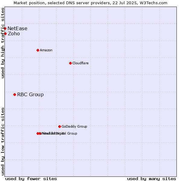 Market position of RBC Group vs. Zoho vs. NetEase