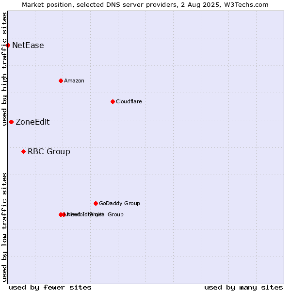 Market position of RBC Group vs. ZoneEdit vs. NetEase