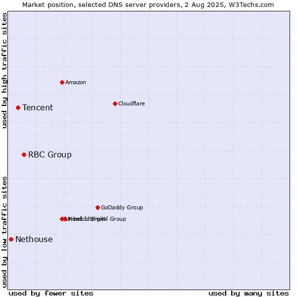 Market position of RBC Group vs. Tencent vs. Nethouse
