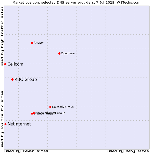 Market position of RBC Group vs. Netinternet vs. Cellcom