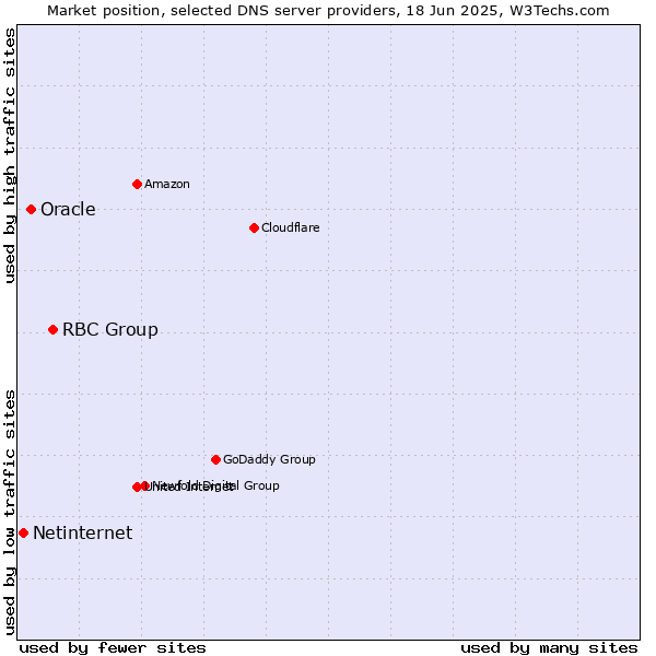 Market position of RBC Group vs. Oracle vs. Netinternet