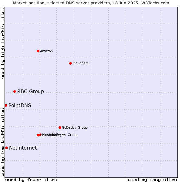 Market position of RBC Group vs. Netinternet vs. PointDNS