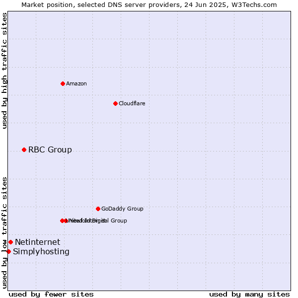 Market position of RBC Group vs. Netinternet vs. Simplyhosting