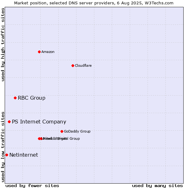 Market position of RBC Group vs. PS Internet Company vs. Netinternet