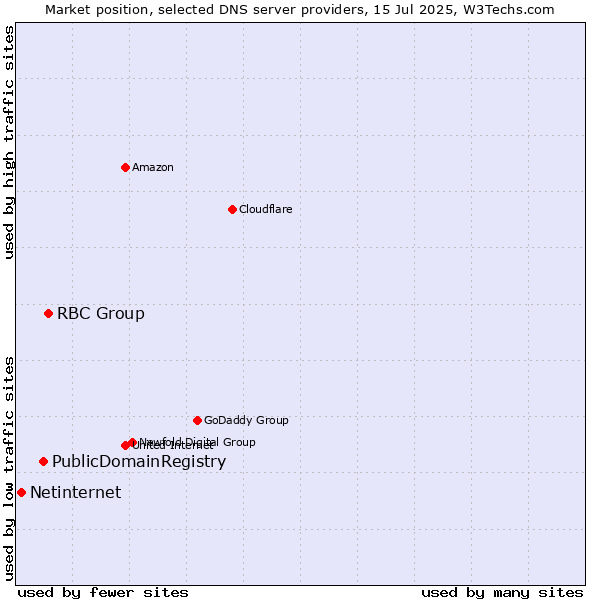 Market position of RBC Group vs. PublicDomainRegistry vs. Netinternet