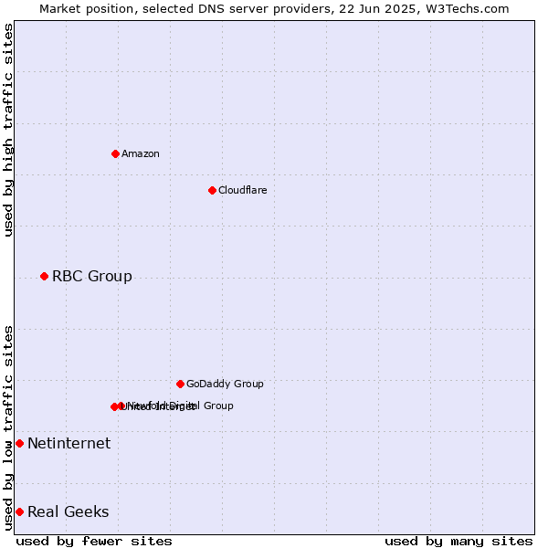 Market position of RBC Group vs. Real Geeks vs. Netinternet