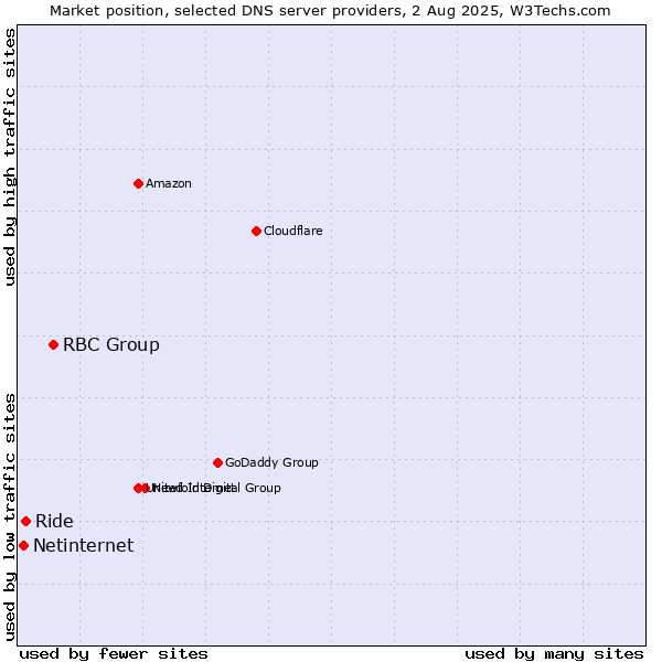 Market position of RBC Group vs. Ride vs. Netinternet