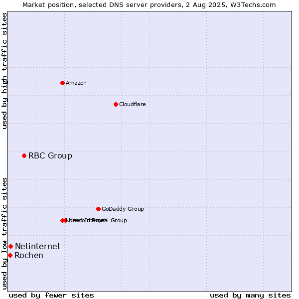 Market position of RBC Group vs. Netinternet vs. Rochen