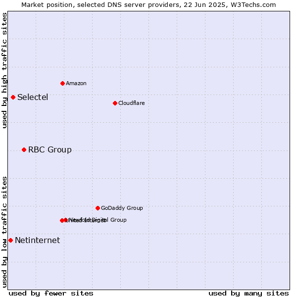 Market position of RBC Group vs. Selectel vs. Netinternet