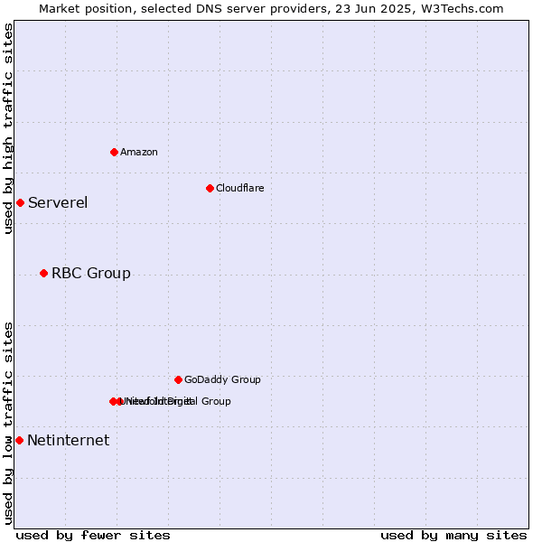 Market position of RBC Group vs. Serverel vs. Netinternet