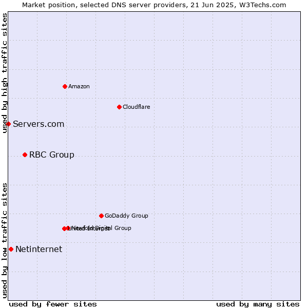 Market position of RBC Group vs. Netinternet vs. Servers.com