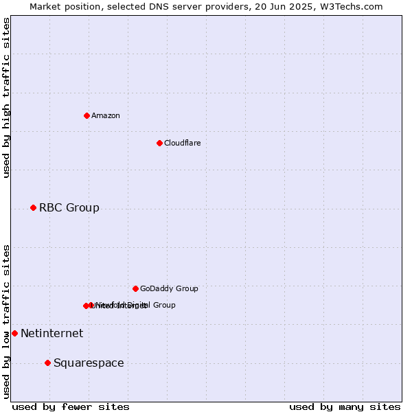 Market position of Squarespace vs. RBC Group vs. Netinternet
