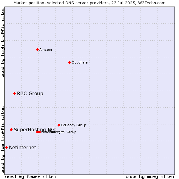 Market position of RBC Group vs. SuperHosting.BG vs. Netinternet