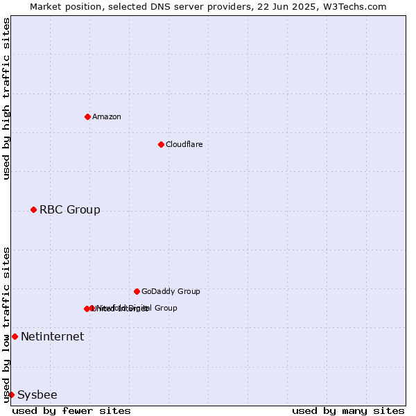 Market position of RBC Group vs. Netinternet vs. Sysbee