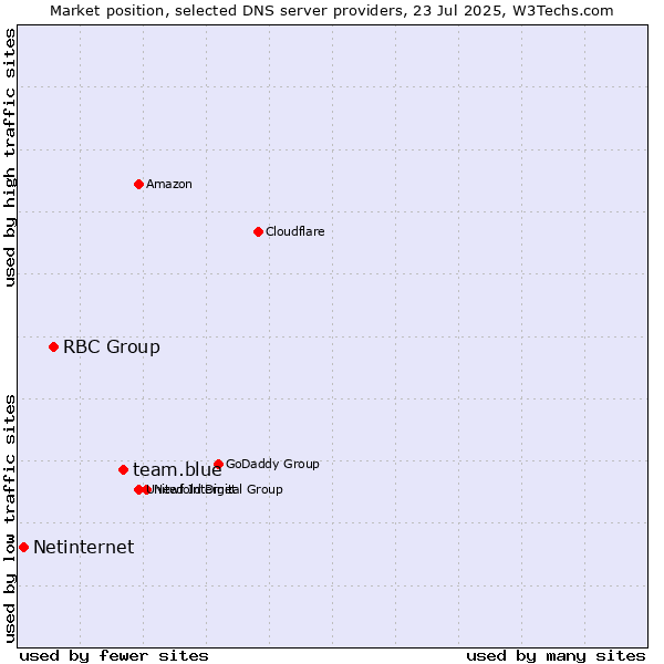 Market position of team.blue vs. RBC Group vs. Netinternet