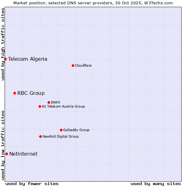Market position of RBC Group vs. Netinternet vs. Telecom Algeria