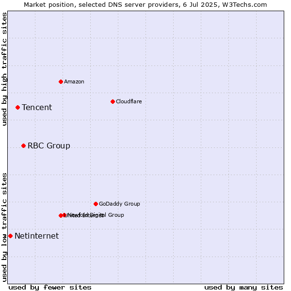 Market position of RBC Group vs. Tencent vs. Netinternet