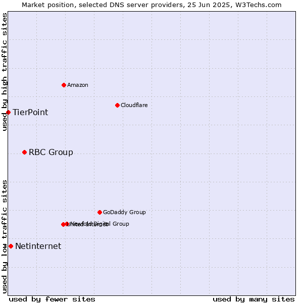 Market position of RBC Group vs. Netinternet vs. TierPoint