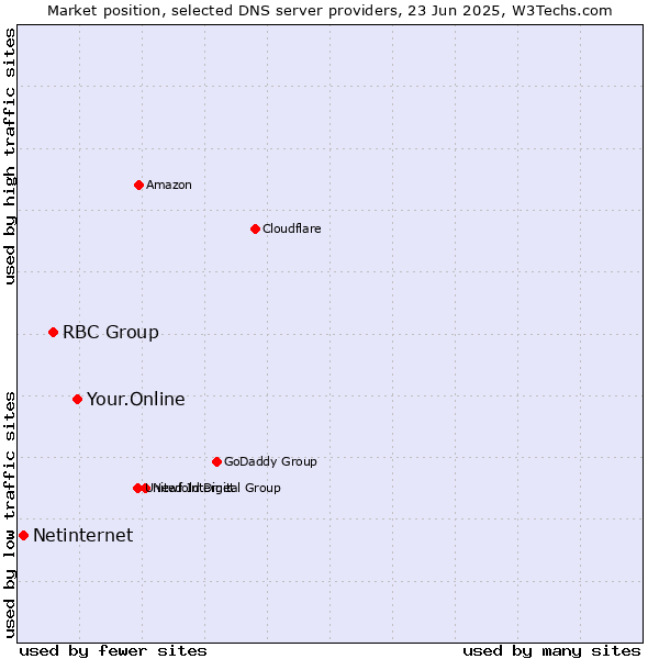 Market position of Your.Online vs. RBC Group vs. Netinternet