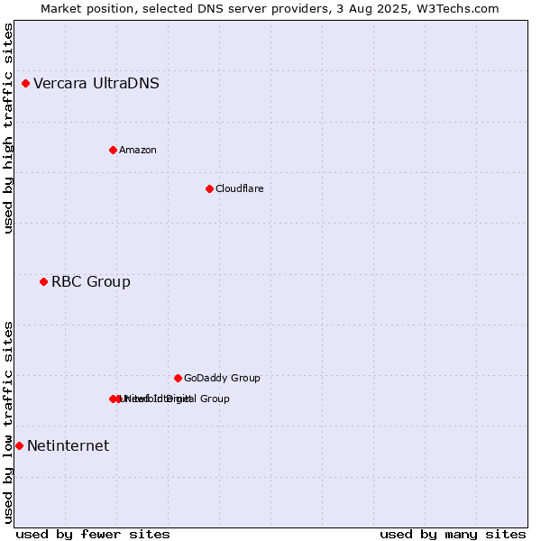 Market position of RBC Group vs. Vercara UltraDNS vs. Netinternet