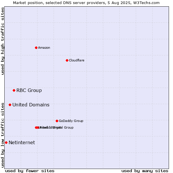 Market position of RBC Group vs. United Domains vs. Netinternet
