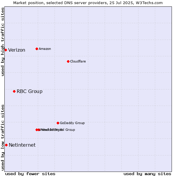 Market position of RBC Group vs. Netinternet vs. Verizon