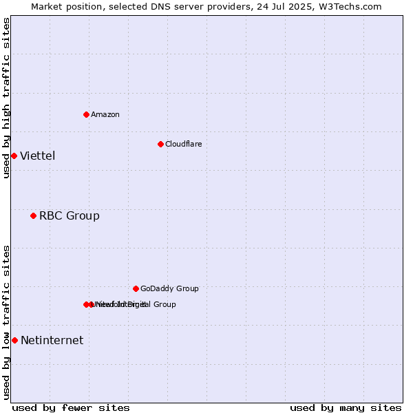 Market position of RBC Group vs. Netinternet vs. Viettel
