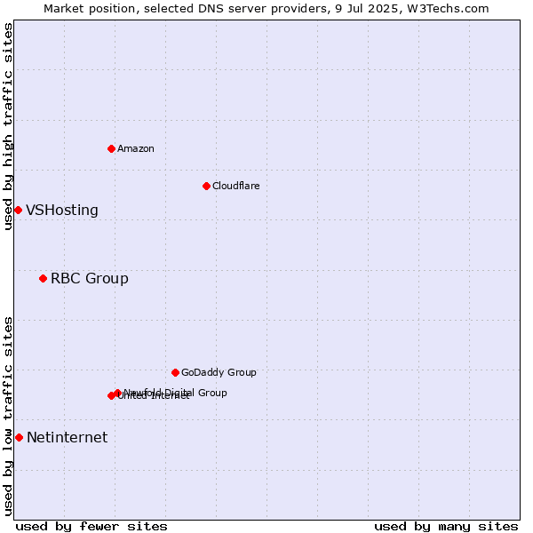 Market position of RBC Group vs. Netinternet vs. VSHosting