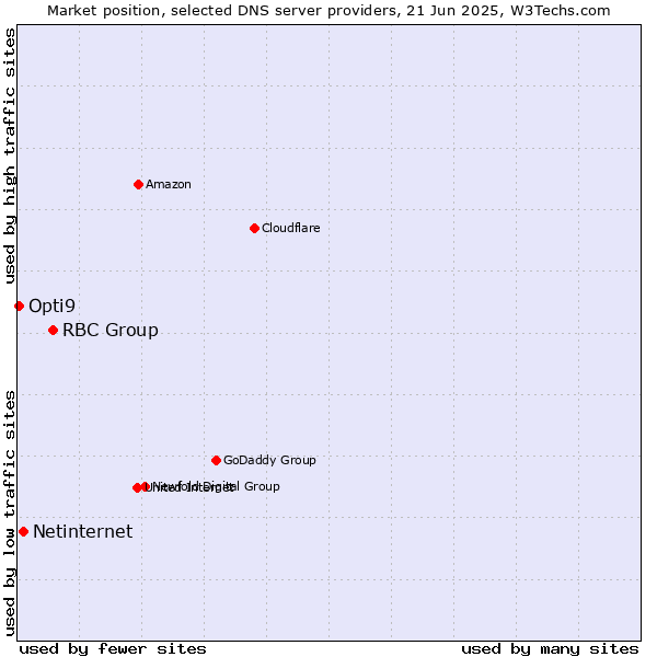 Market position of RBC Group vs. Netinternet vs. Opti9